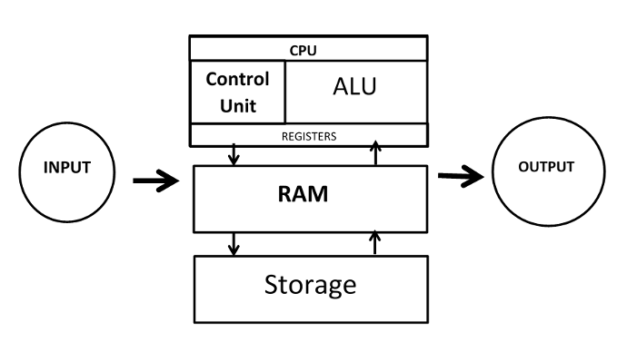 Working of Computer